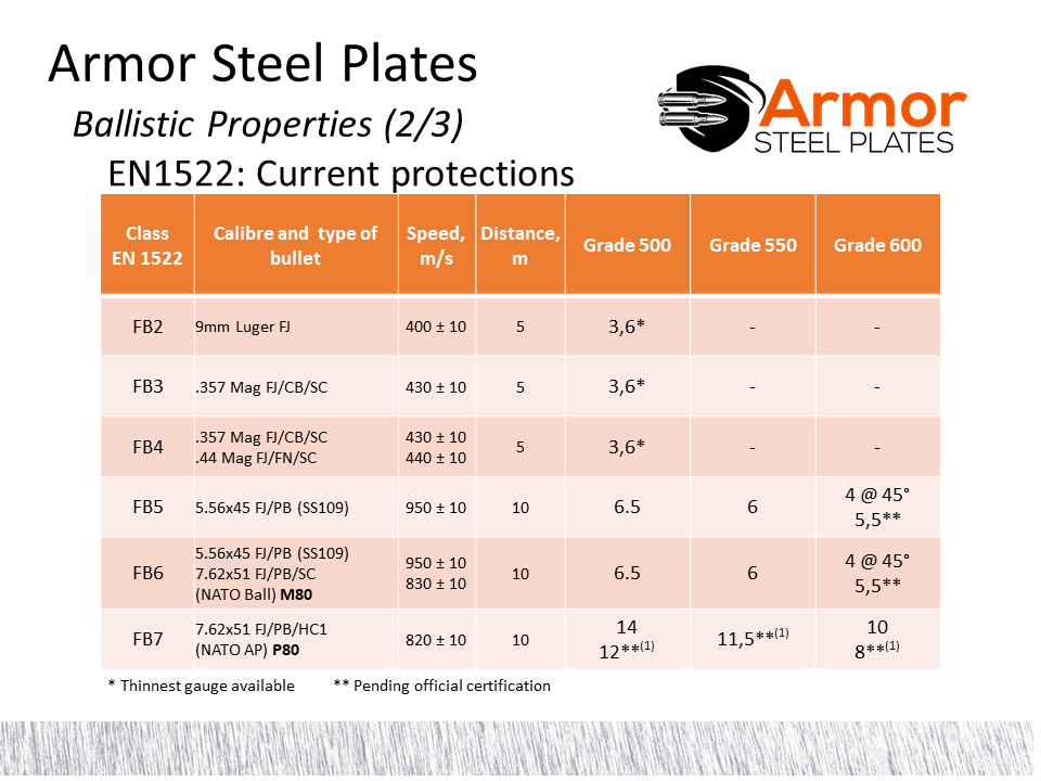 Ballistische staalplaten Bulletproof Technologies